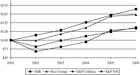 PERFORMANCE GRAPH